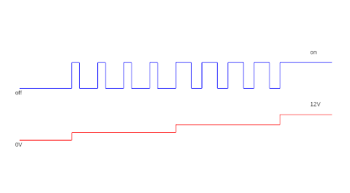 Waveform showing PWM output compared with switched 12V analog power supply for model railway train control