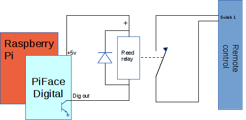 Home automation circuit diagram - Raspberry Pi PiFace digital to remote control