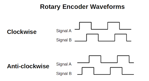 Rotary encoder waveforms for control of a Raspberry Pi Pico