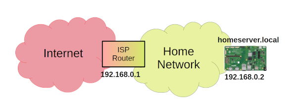 Raspberry Pi compute module as home server on home computer network