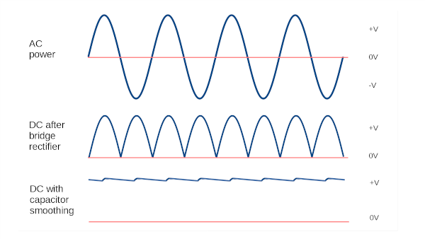 Waveforms of an AC sine wave, DC after rectification and DC voltage after capacitor smoothing